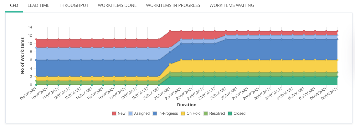 Rich set of Dashboards and Reports to track progress