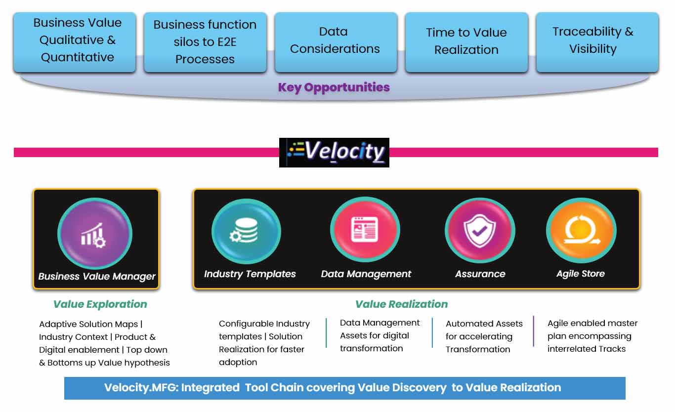 TCS Velocity value discovery to value realization - Jile