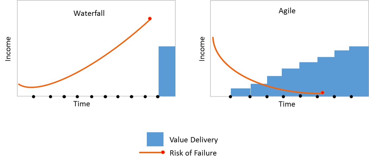 Waterfall Vs Agile-value delivery