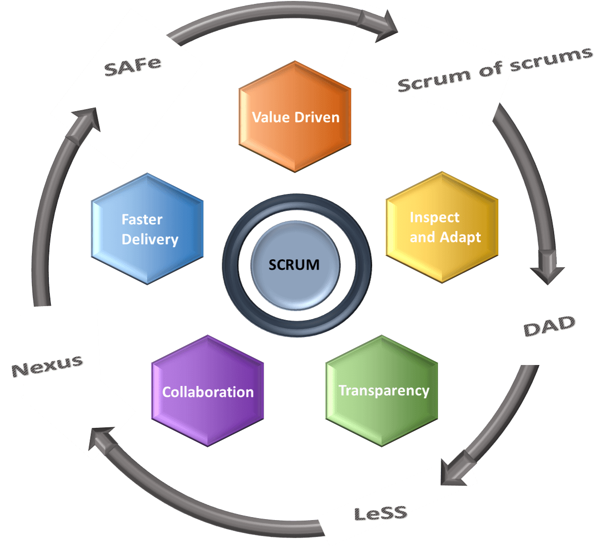 Agile scaling frameworks