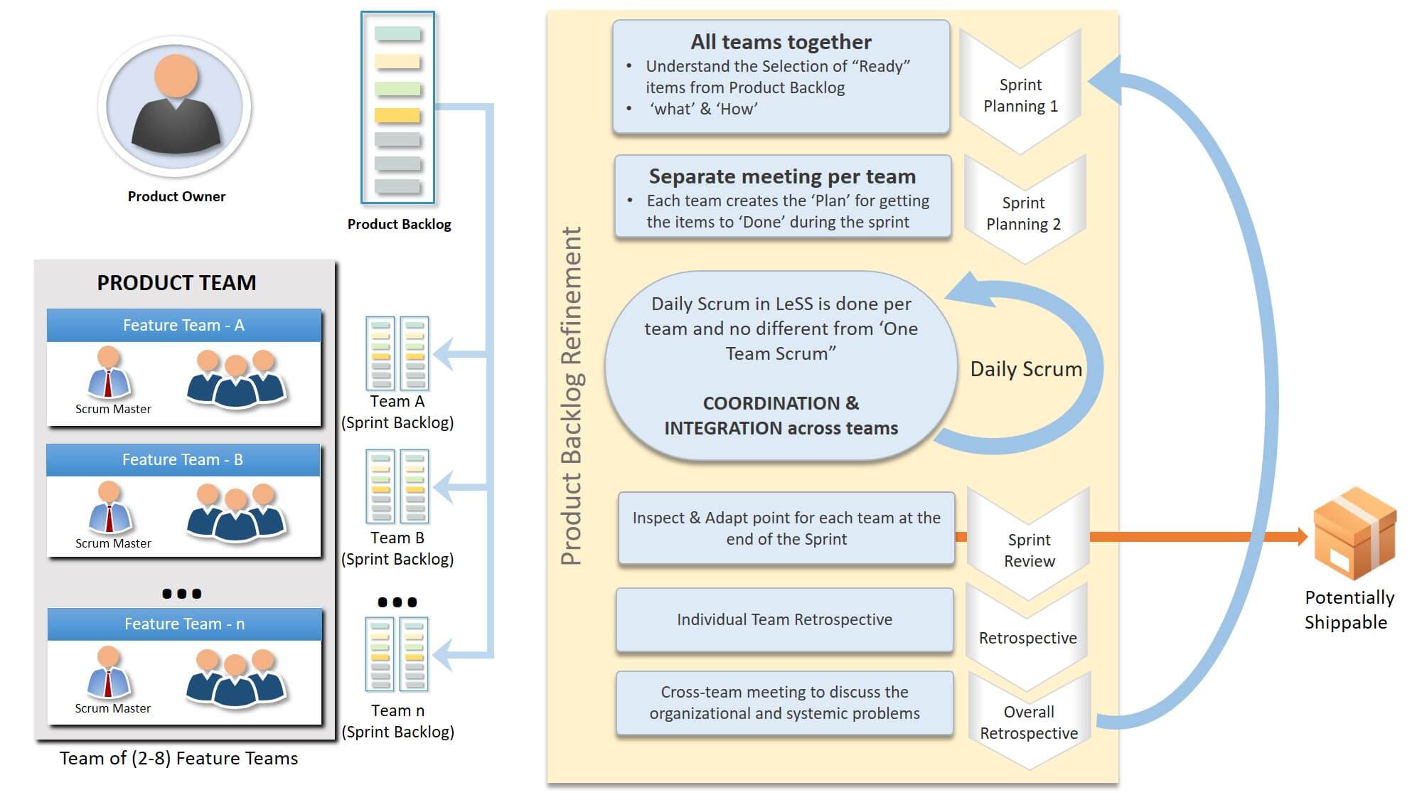 Overview - Large Scale Scrum (LeSS)