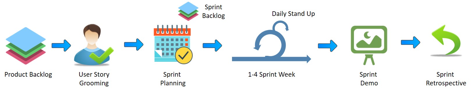 Scrum for Agile teams