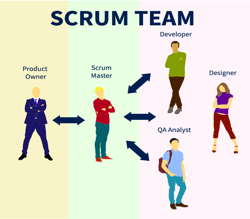 3 Scrum Roles 