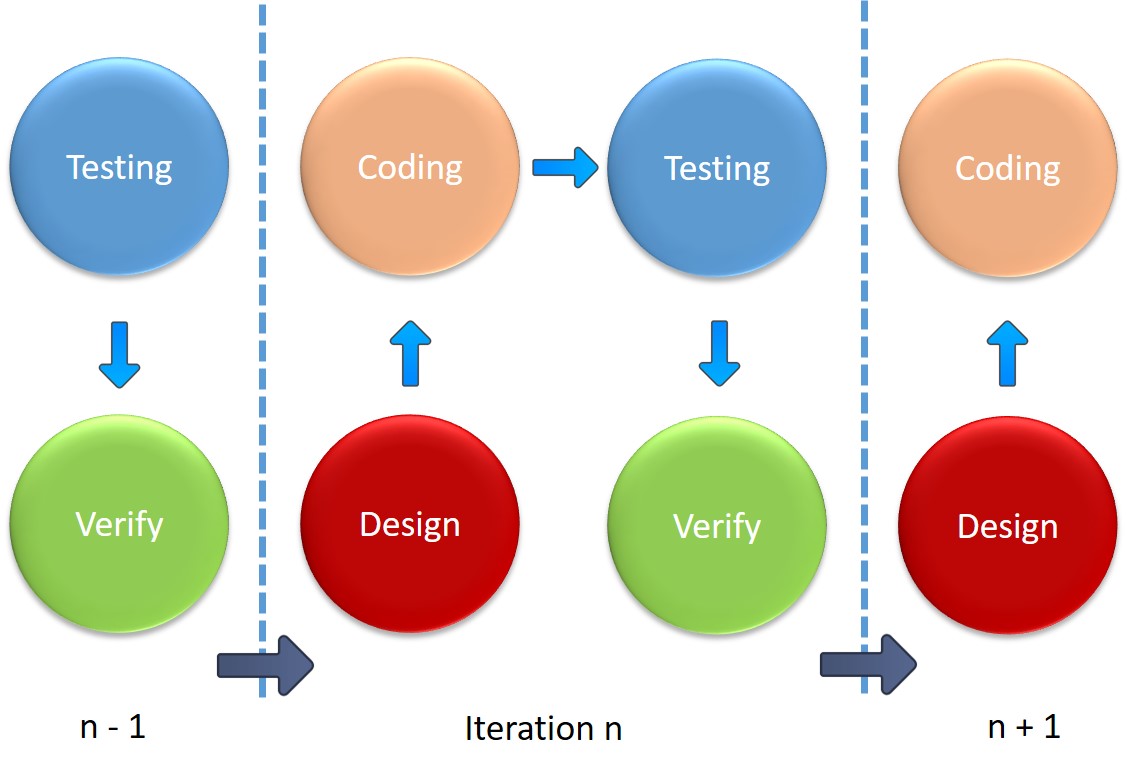 Agile way of working-iterative process of inspect and adapt