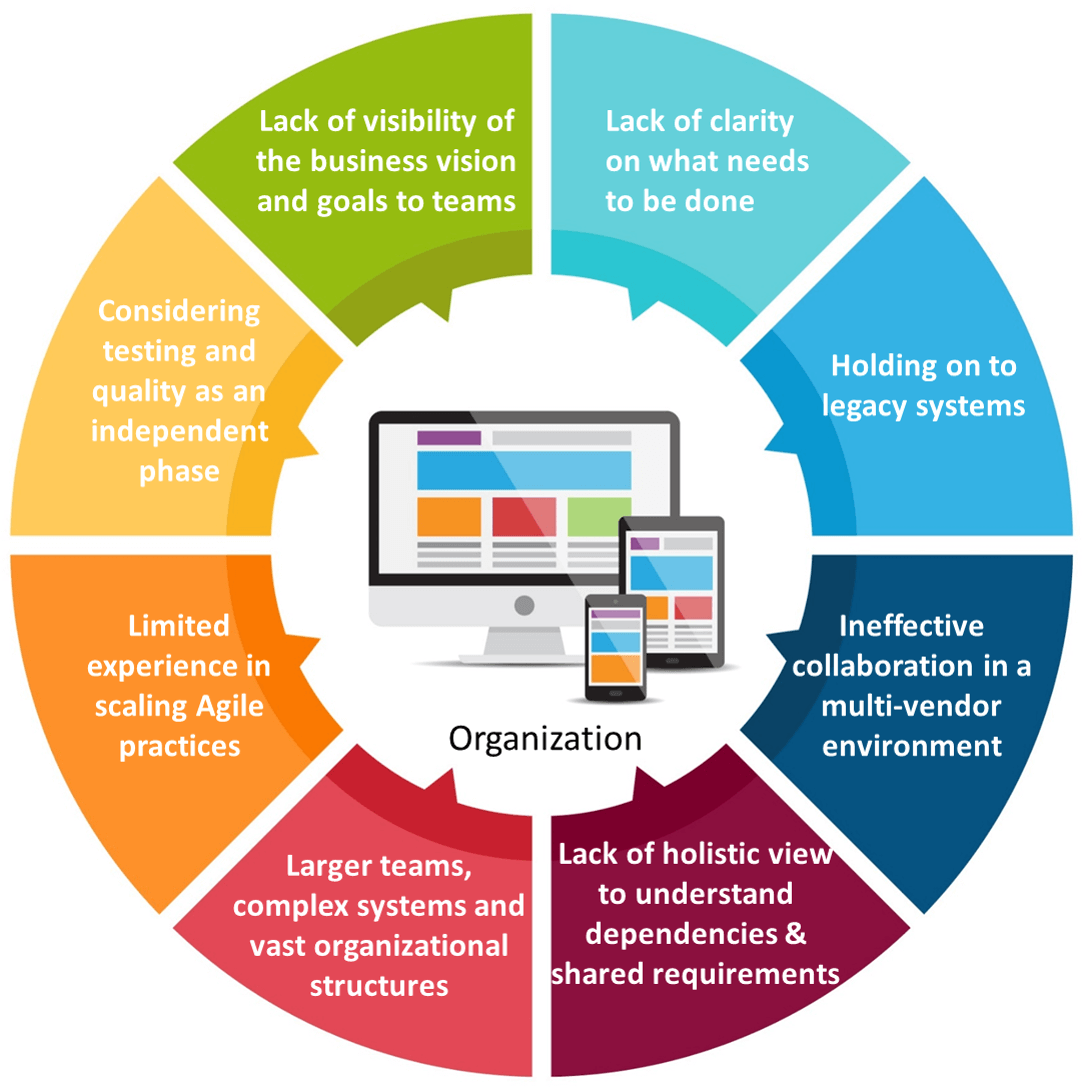 Reasons for failure of Agile for large enterprises 