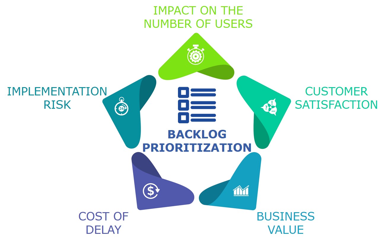 factors influencing Backlog Prioritization