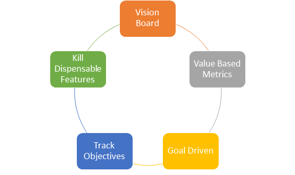  Building healthy backlog of features