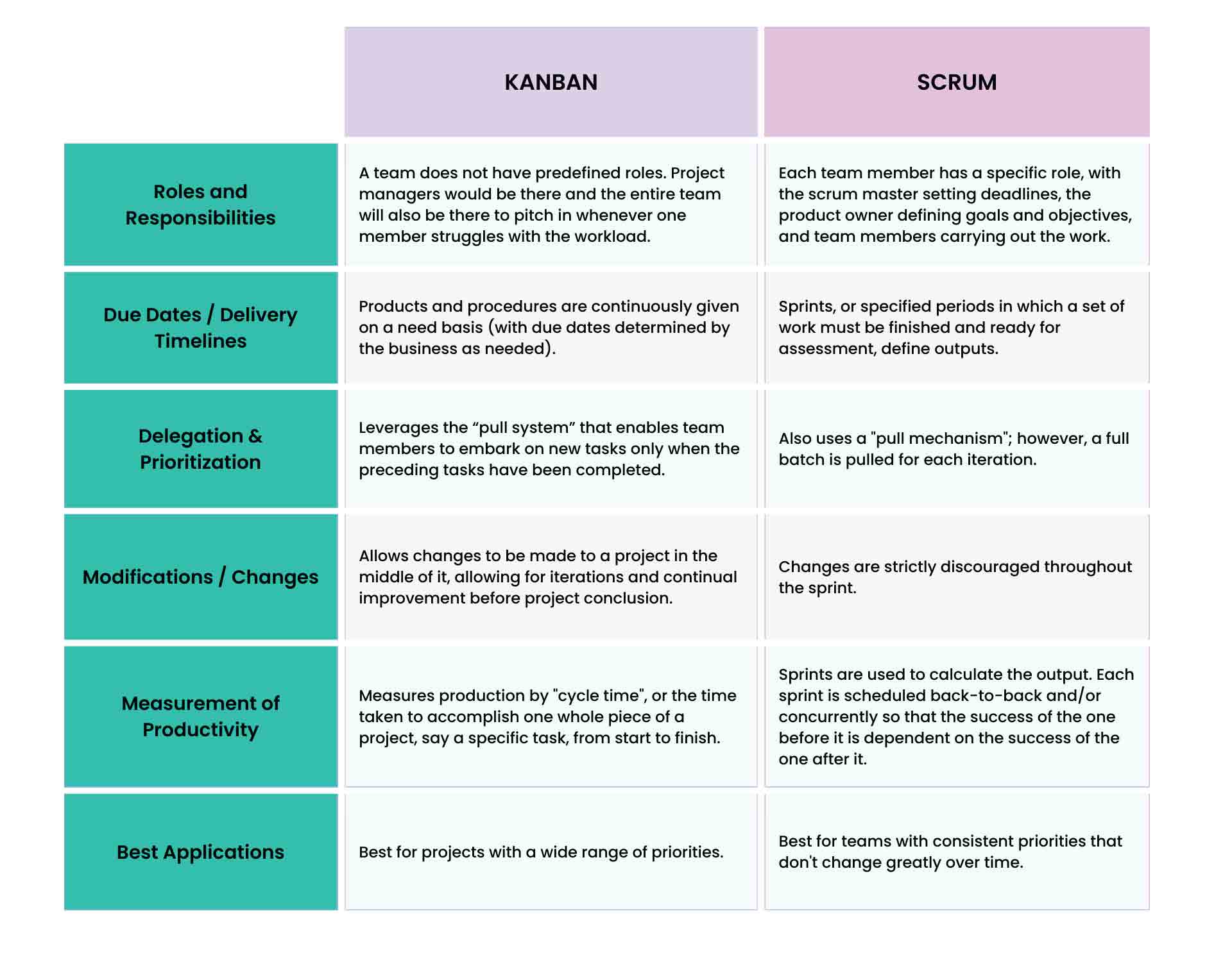 Kanban vs. Scrum: What are the Differences?