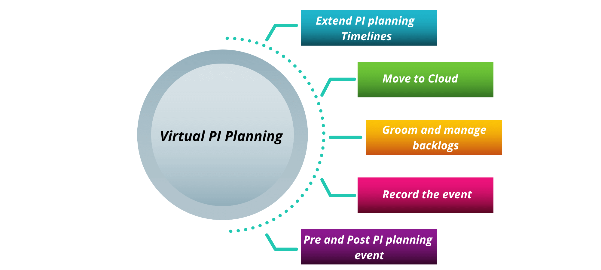 Virtual PI Planning