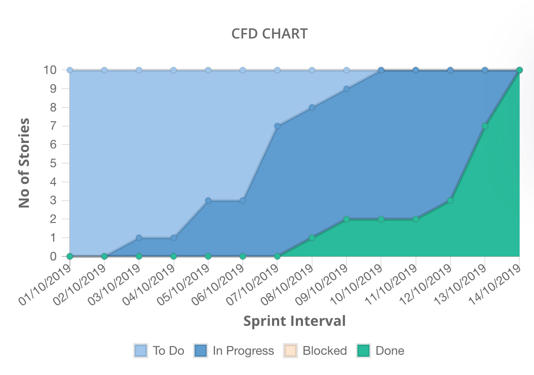 CFD chart in dashboards and reports
