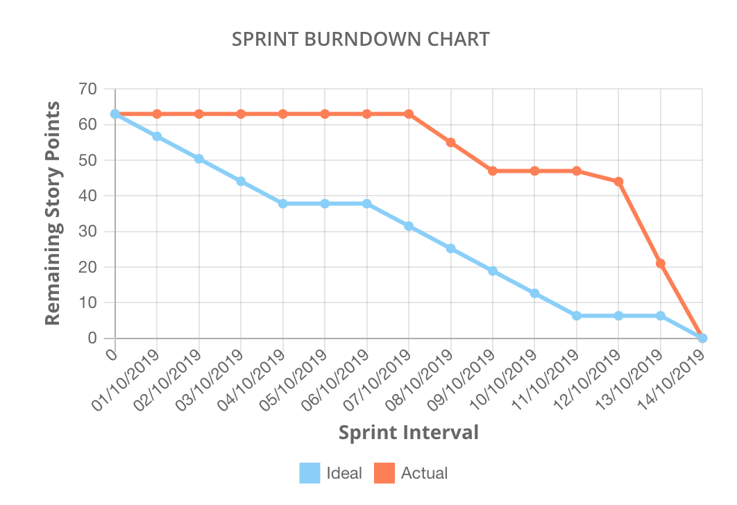 Sprint Burndown Chart in dashboards and reports
